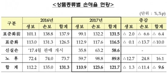 실손보험 손해율 10%p 하락…보험료 인하는 ‘시기상조’ 실손보험 손해율 10%p 하락…보험료 인하는 ‘시기상조’