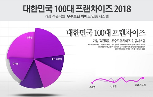  ‘대한민국 100대 프랜차이즈 2018’ 大공개