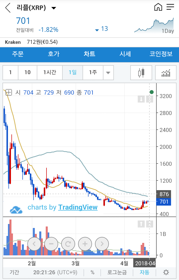 □ 빗썸ᆞ업비트 16일 가상화폐 거래대금 및 상승률 상위 코인(에이다ᆞ리플ᆞ아이콘) : 네이버 블로그