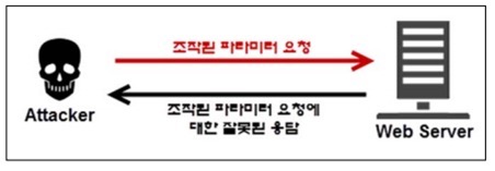  [ 보안 취약점 진단 ] 파라미터 변조 - Parameter Manipulation (CWE-472: Web Parameter Tampering) "보안하는 노하우!"