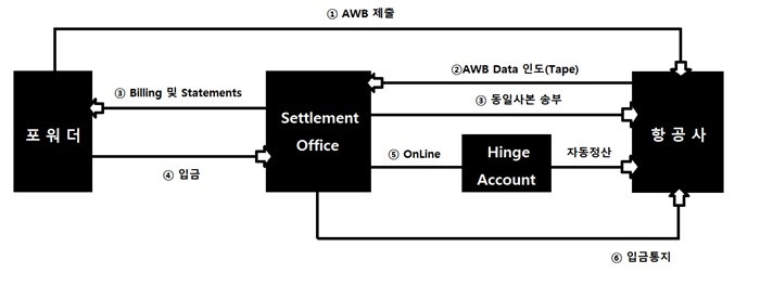 무역용어 - IATA 국제항공운송협회 및 CASS정산에 대하여(항공운임,해상운임,AWB,B/L,A/N,포워더,콘솔) : 네이버 블로그