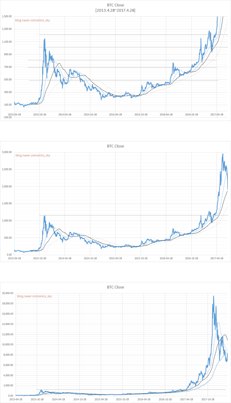 비트코인, 2018년은 2014년과 비슷한 패턴으로 움직일 것이다? : 네이버 블로그