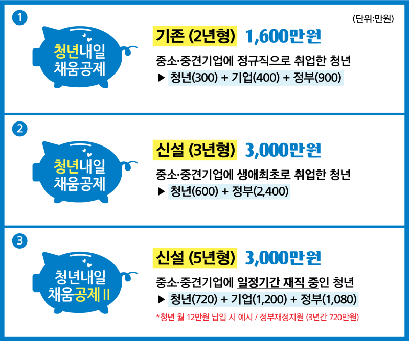 청년정책 올해 확 달라졌다고 2018년 청년내일채움공제 네이버 블로그