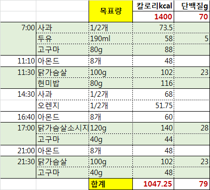  다이어트식단짜는방법2)탄단지비율 설정해서 완성!