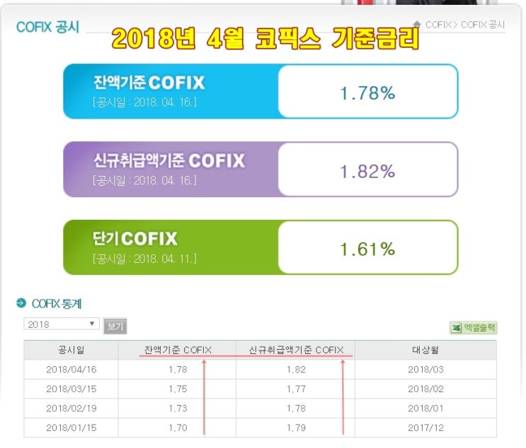 주담대 기준 - 코픽스기준금리 7개월째 전격 상승중.....