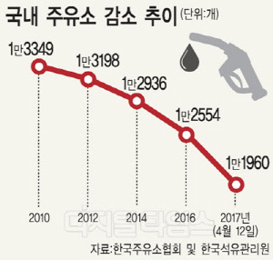 기름값 올라도 매년 200~300개씩 문닫는 주유소들 기름값 올라도 매년 200~300개씩 문닫는 주유소들