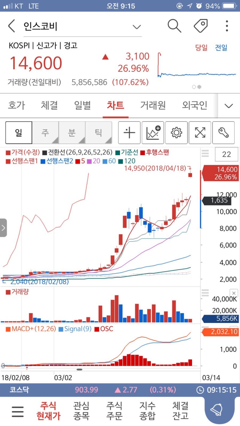 인스코비의 셀루메드 지분인수 - 이제는 정말 조심할 때 : 네이버 블로그