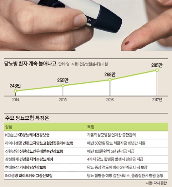 진화하는 당뇨보험 .. 가입문턱 낮추고 예방서비스 제공 진화하는 당뇨보험 .. 가입문턱 낮추고 예방서비스 제공