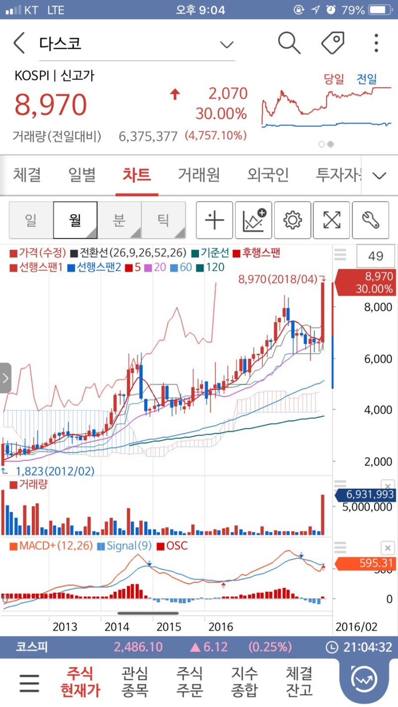 2018년 4월 19일 주식 시황 - 북한을 바라보고 떡상을 외치다. : 네이버 블로그