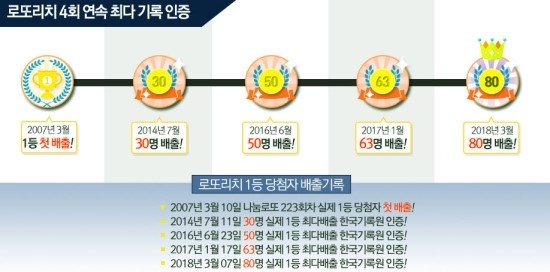 로또당첨번호모음 (분석&100억당첨)