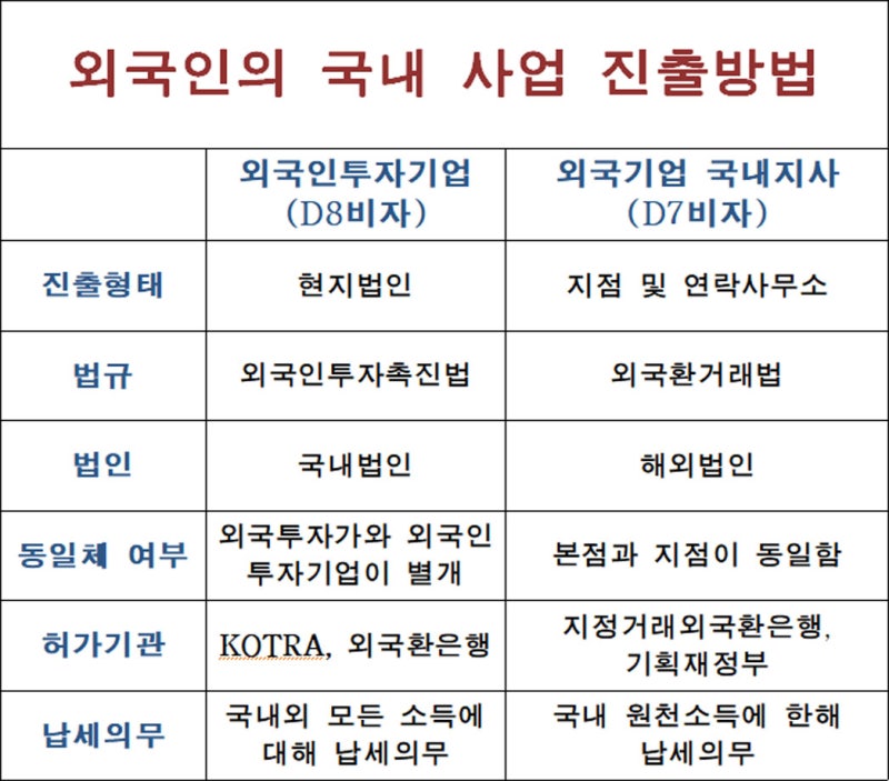 외국인투자법인 설립, 체류를 위한 D-8 비자까지 8