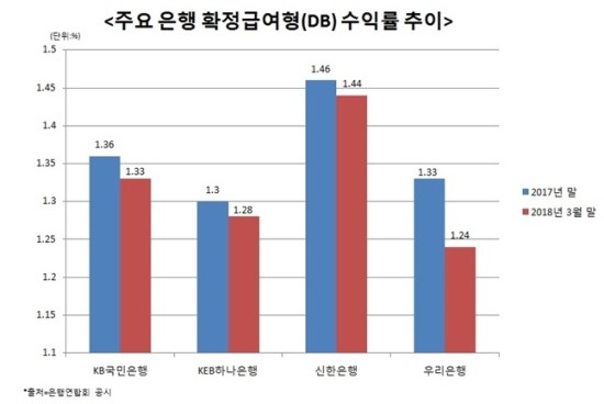 "예적금만도 못해"…시중은행 퇴직연금 수익률 '쥐꼬리' "예적금만도 못해"…시중은행 퇴직연금 수익률 '쥐꼬리'