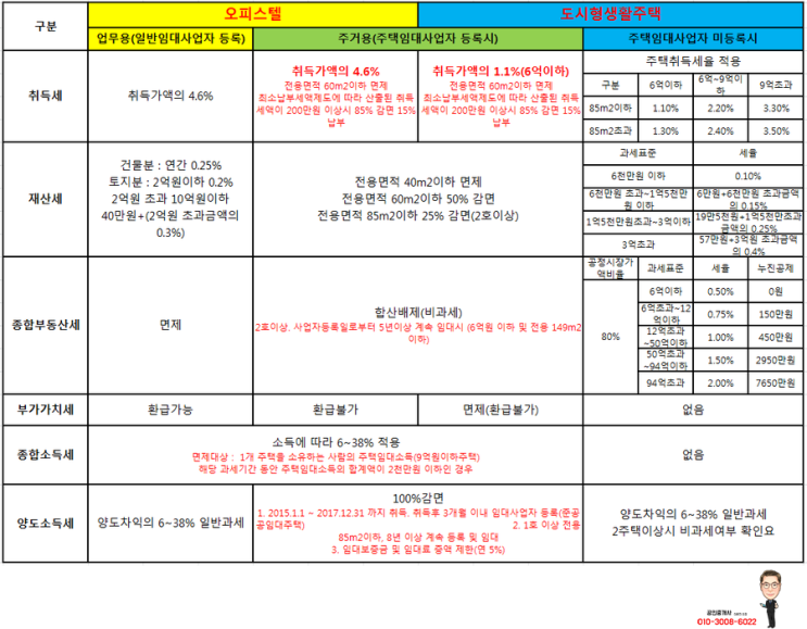  부동산 세금 정리, 오피스텔 세금 안내