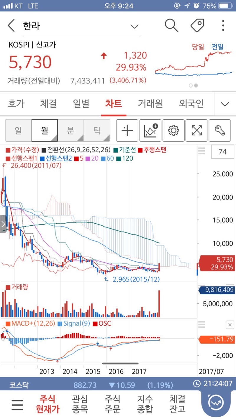 2018년 4월 19일 주식 시황 - 북한을 바라보고 떡상을 외치다. : 네이버 블로그