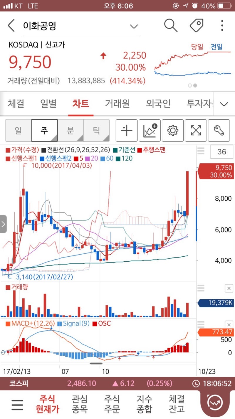 2018년 4월 19일 주식 시황 - 북한을 바라보고 떡상을 외치다. : 네이버 블로그