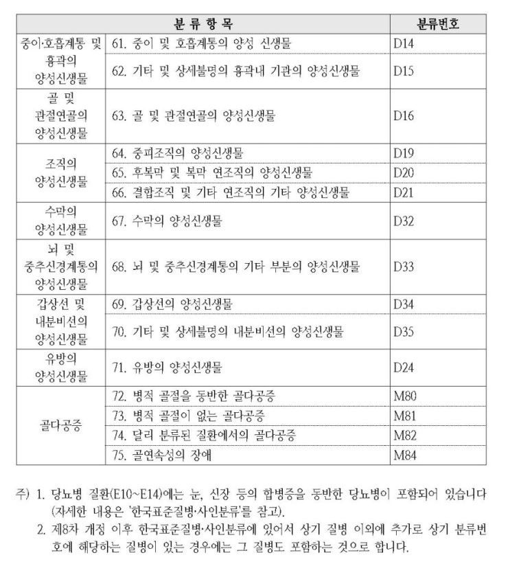중증질환 34종, 중증질환 18종 수술 보장