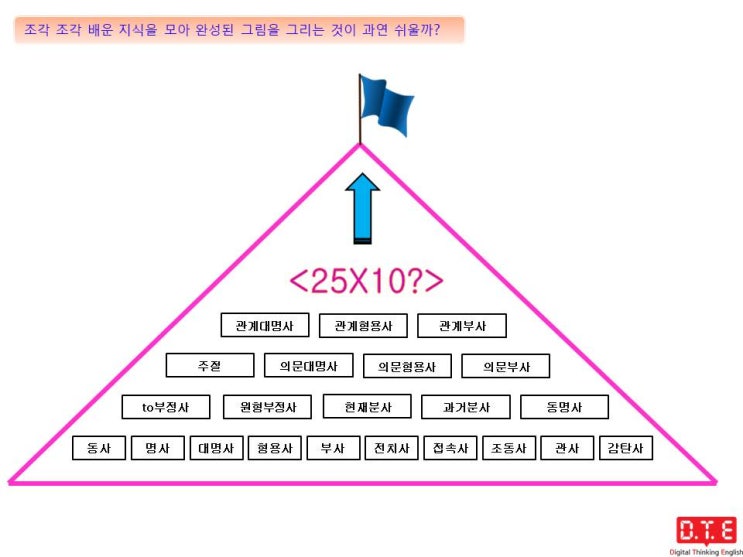 영어의 아름다움(1) : 영어 공부의 기본기 익히기