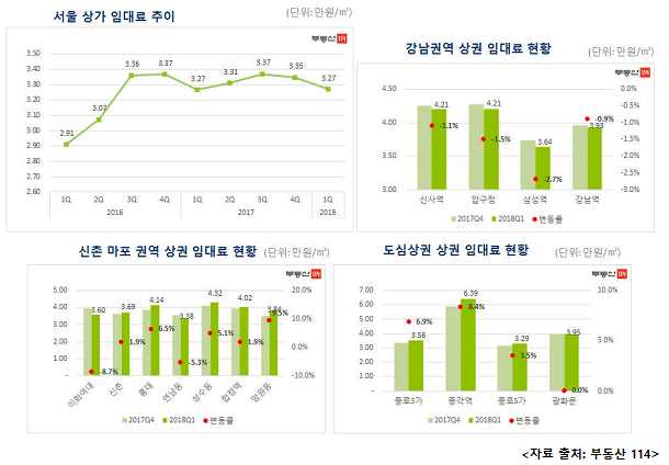  장사 잘 되도 증가하는 ‘임대료’에 한숨 늘어