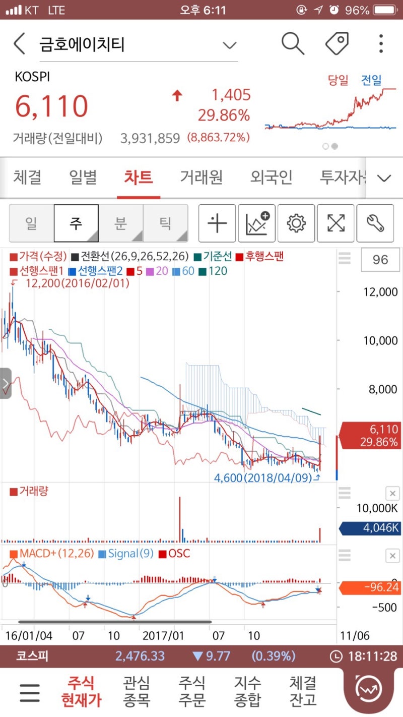 2018년 4월 20일 주식 시황 - 건설주의 봄날은 오는가 : 네이버 블로그