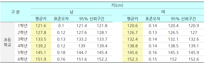 2018년 교육부 발표 초등학생 학년별 평균 키 평균 몸무게 등 네이버 블로그