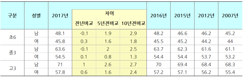 2018년 교육부 발표 초등학생 학년별 평균 키 평균 몸무게 등 네이버 블로그