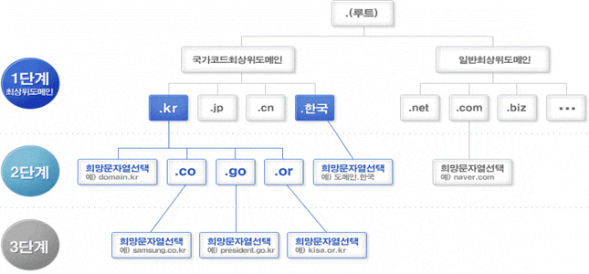 https://mblogthumb-phinf.pstatic.net/MjAxODA0MjFfOTMg/MDAxNTI0MzAwMTE1MTIx.qMYVlwJPGgM0EpGgBdbvJjsgk0tfbK8V441tK4BFrK4g.zLMmWuV30GOiNemGPLsDrvT9adkBAIVm-SxyqQpk50cg.GIF.okaysungnam/DNS체계.gif?type=w800