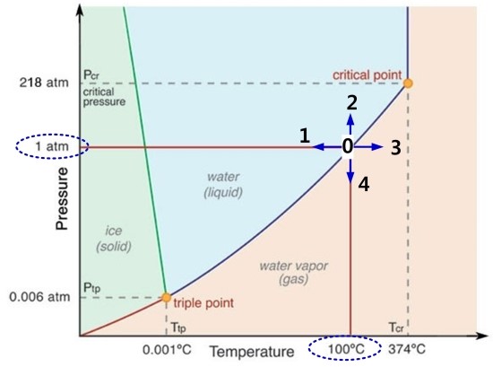 물의 상평형도, 상태도(Phase Diagram of Water), 임계점(Critical Point)