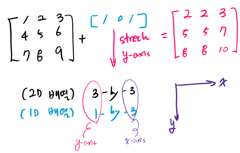 Numpy 3 Broadcasting 다른 크기 배열 연산 : 네이버 블로그