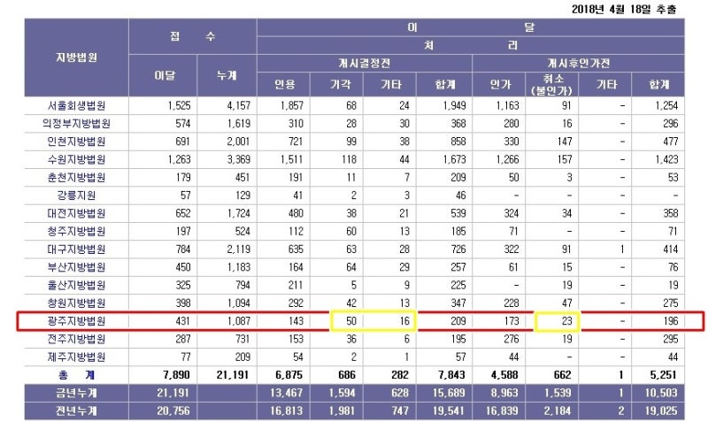 광주 개인회생 법무사 - 2018년 3월 개인회생 법원별 접수 현황
