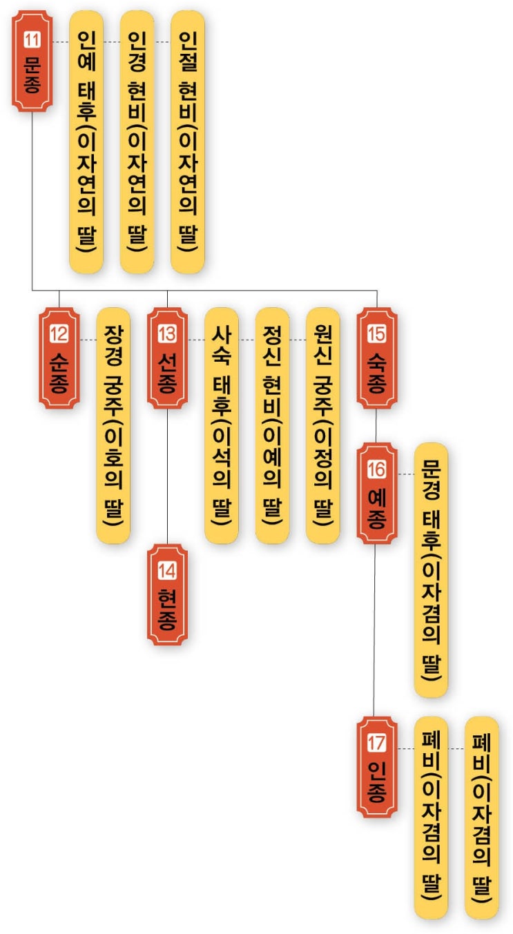  [고려중기 11대문종] 문벌 귀족과 외척 이자연의 등장
