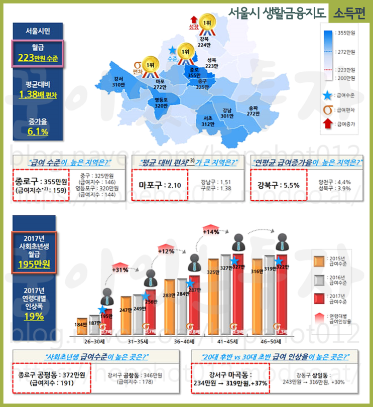 서울시 생활금융지도 소득편 (2017년 서울 직장인 월급 223만원, 보다 확실한 재테크가 필요한 시점 / 평택투자, 서평택땅)