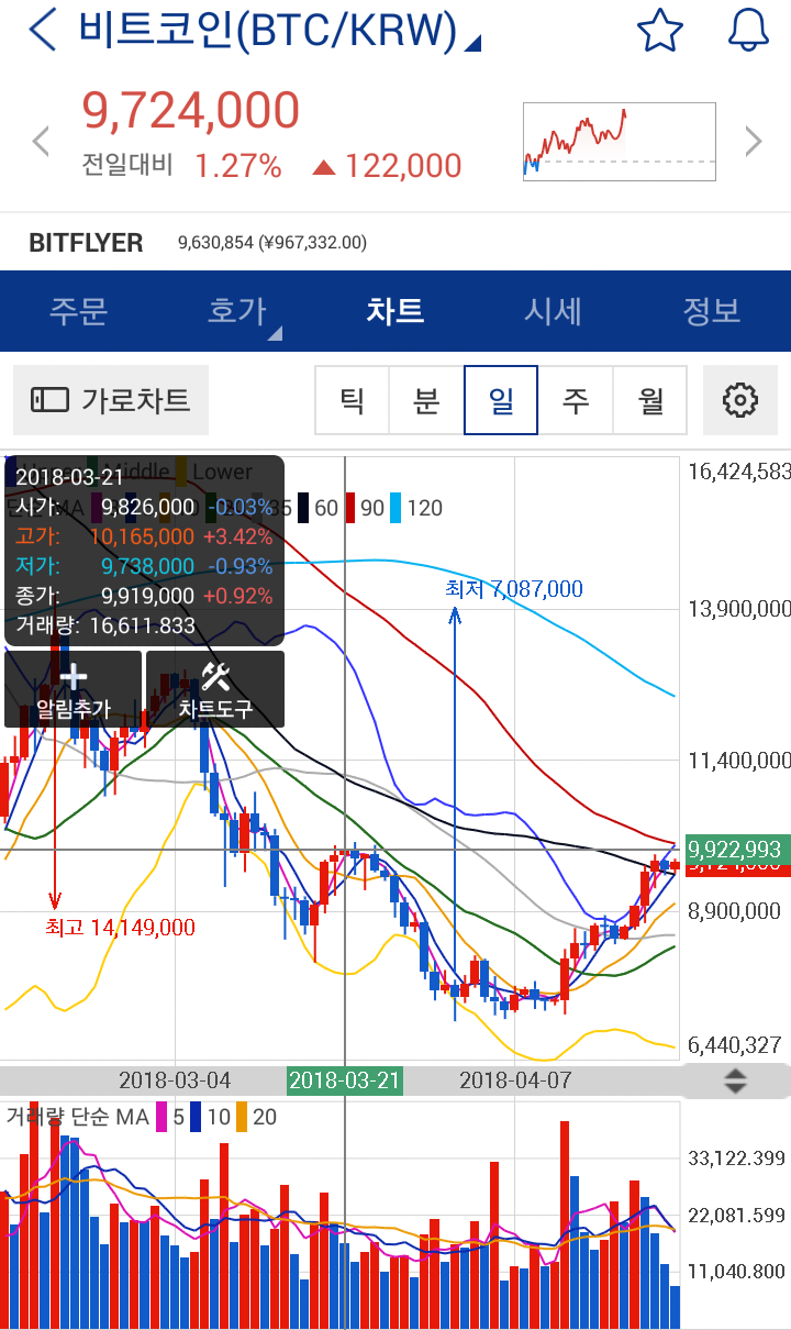 □ 23일 가상화폐 동향(비트코인캐시,리플,아이콘) : 네이버 블로그