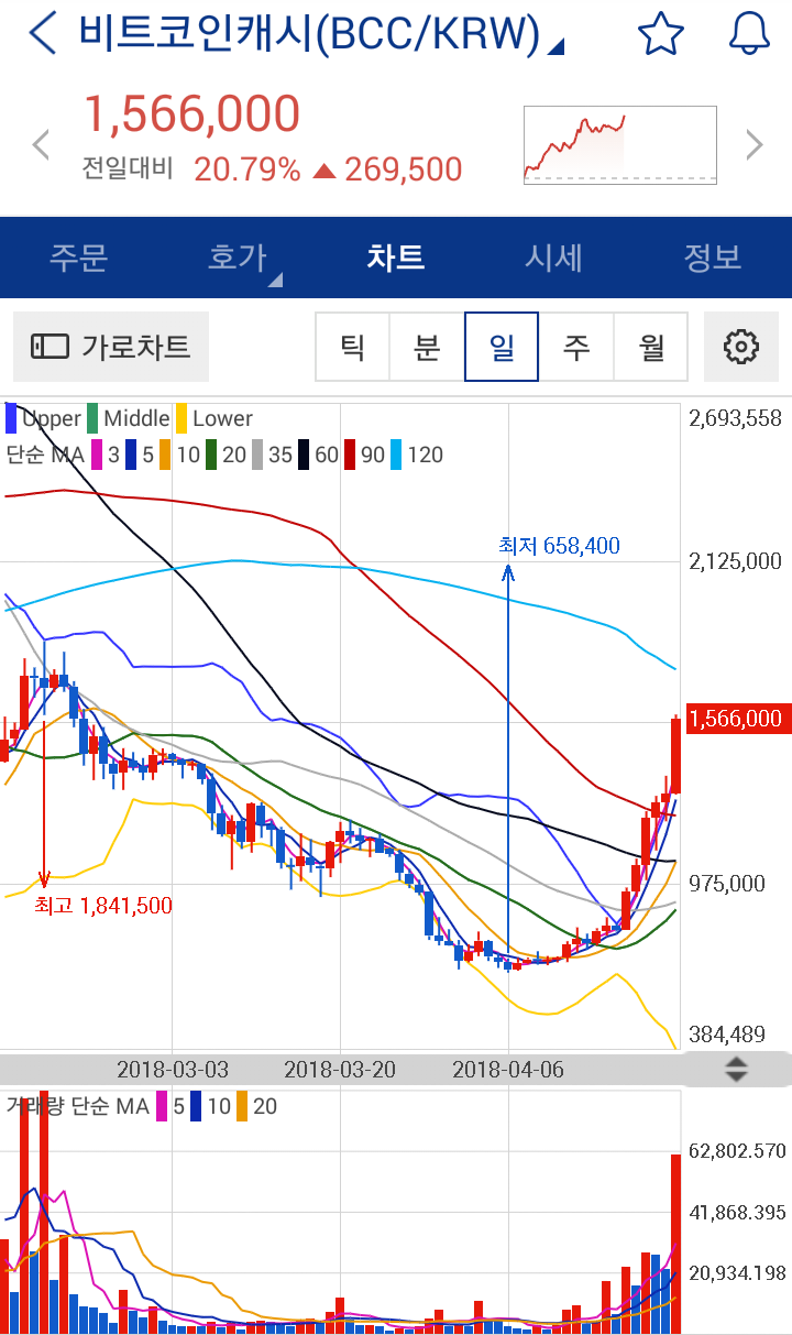 □ 23일 가상화폐 동향(비트코인캐시,리플,아이콘) : 네이버 블로그