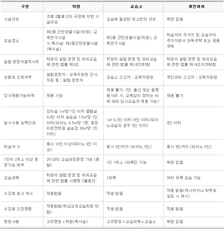  학원, 교습소, 개인과외 비교- 학원 교습소 등록,신고 절차/ 학원관련 법령