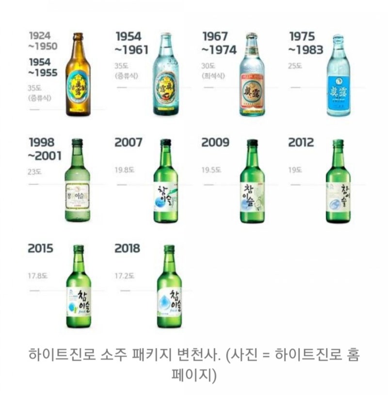 진로소주 도수 변천사 : 네이버 블로그