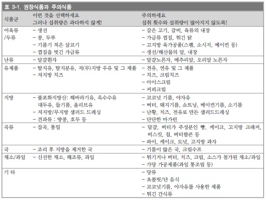  이상지질혈증 (고지혈증)의 식이요법
