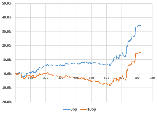  Intraday Momentum 전략 코스닥150 인버스 적용 결과