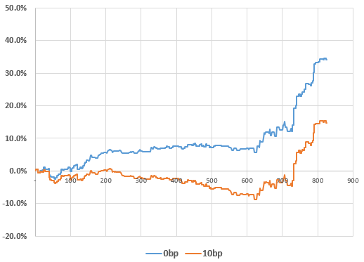 Intraday Momentum 전략 코스닥150 인버스 적용 결과