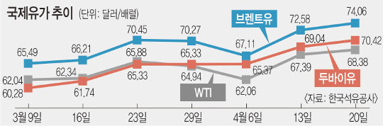 감산에 수요는 증가… 꺾일 줄 모르는 국제유가 상승세 감산에 수요는 증가… 꺾일 줄 모르는 국제유가 상승세