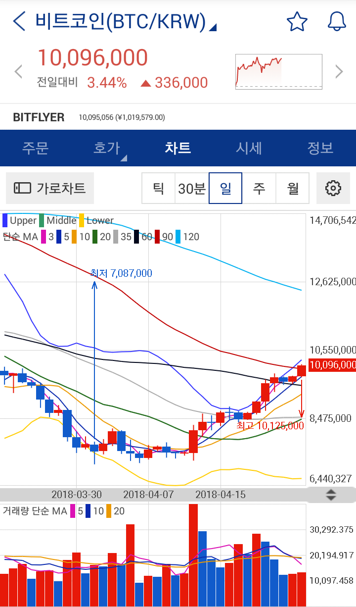 □ 24일 가상화폐 동향(트론,리플,파워렛저,비트코인,이오스,아이콘) : 네이버 블로그