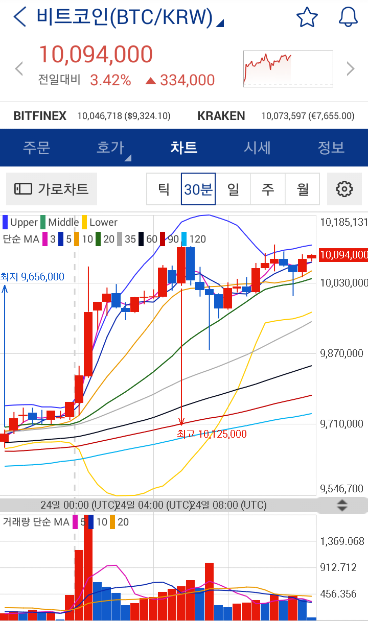 □ 24일 가상화폐 동향(트론,리플,파워렛저,비트코인,이오스,아이콘) : 네이버 블로그