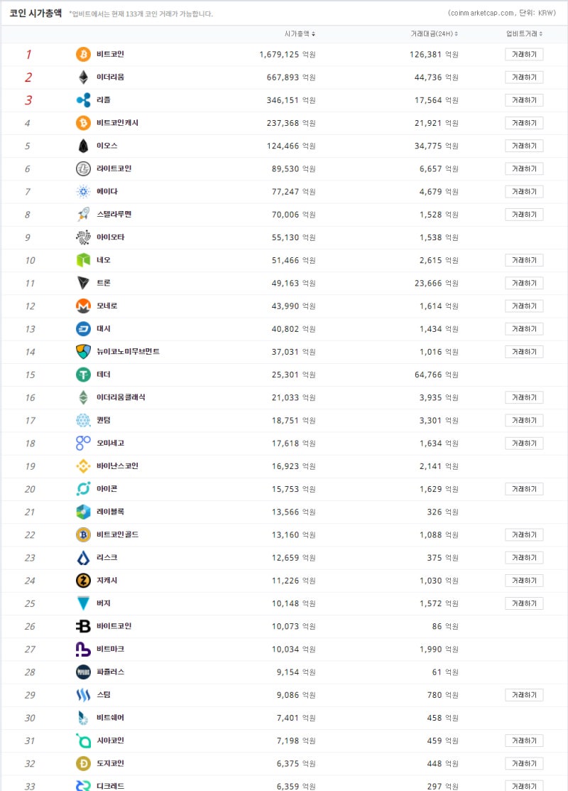 디크레드, 트루USD, 트론, 팩텀, 비트코인캐시_4월25일 저녁동향 : 네이버 블로그