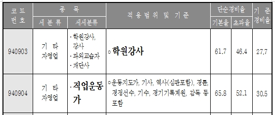 강사 프로선수 직업운동가 2017년 국세청 경비율 고시