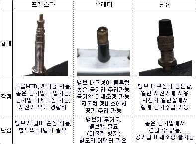 일반 자전거 주입구 형태