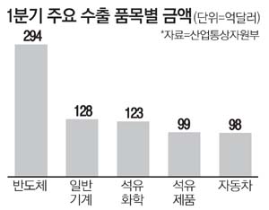 석유제품 수출이 자동차 추월했다 - 4년만에…1분기 99억弗