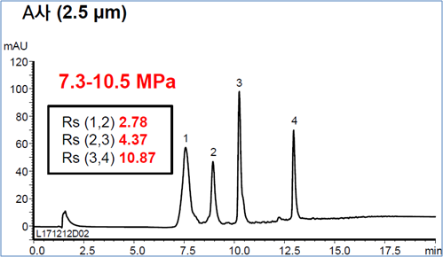 [YMC HPLC column] 항체약물복합체 (Antibody Drug Conjugate)의 분석에 최적 컬럼_YMC ...