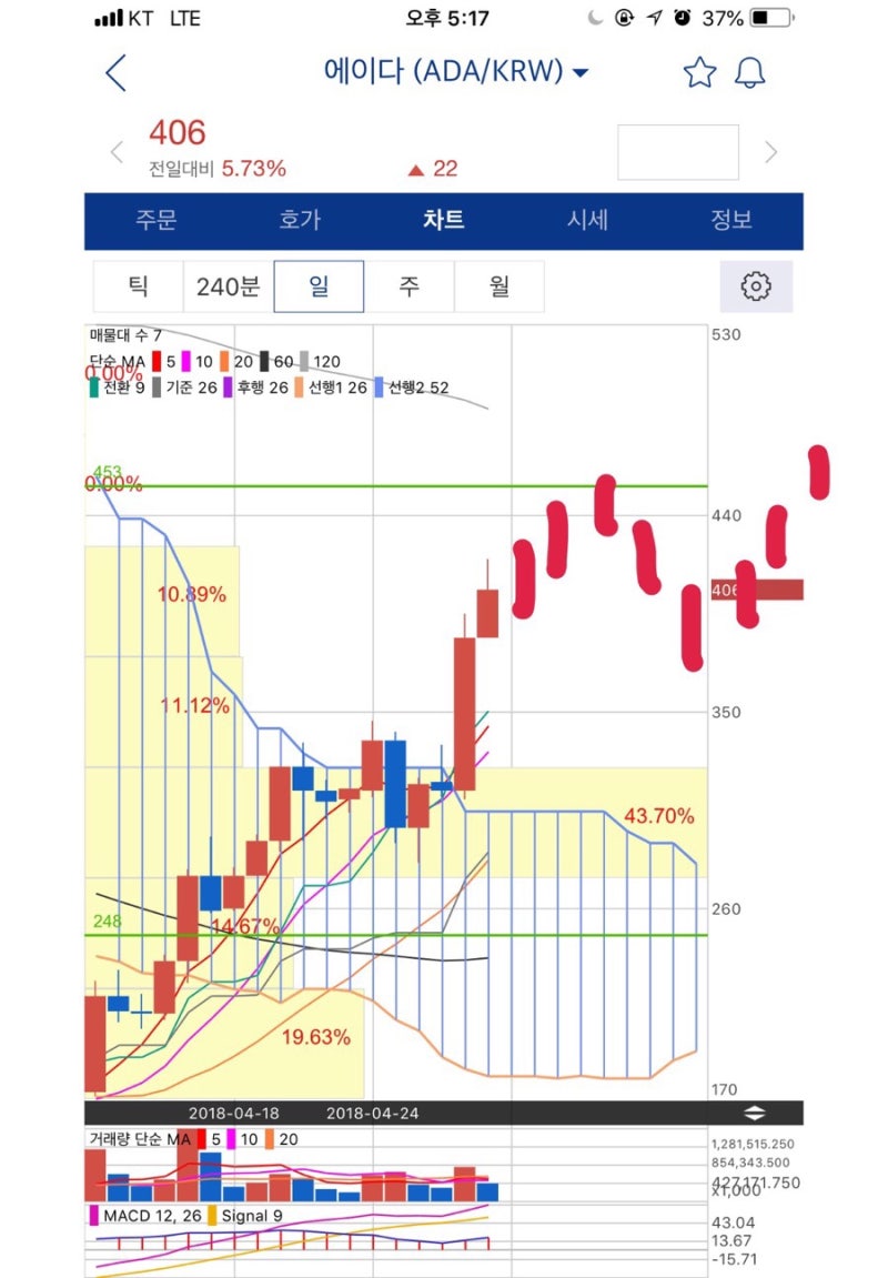1분만에 보는 카르다노(ADA) 전망 - 450원이 보인다 : 네이버 블로그