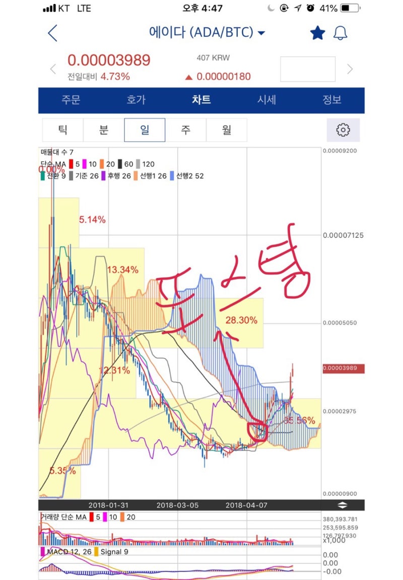 1분만에 보는 카르다노(ADA) 전망 - 450원이 보인다 : 네이버 블로그
