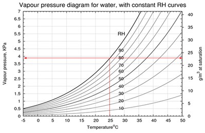 4-건구온도(Dry Bulb temperature), 습구온도(Wet Bulb temperature), 이슬점(Dew Point), 상대습도(Relative Humidity)