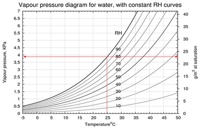  4-건구온도(Dry Bulb temperature), 습구온도(Wet Bulb temperature), 이슬점(Dew Point), 상대습도(Relative Humidity)